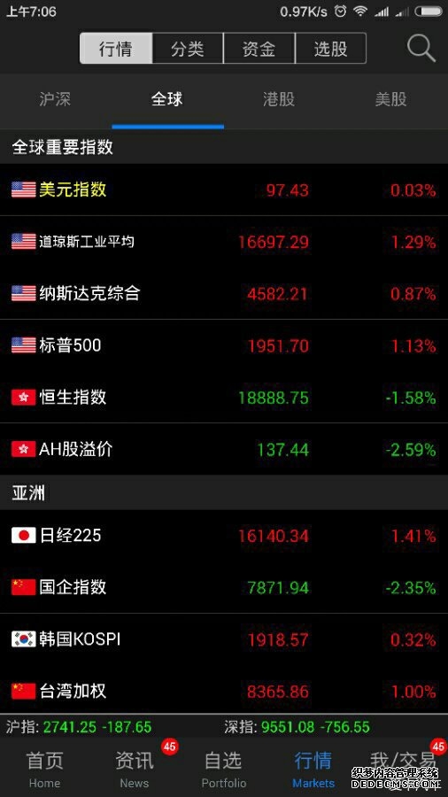 晚报 港股三大指数涨跌不一增值税疑云致科网股走弱全球卫星建设提速；金银历史性暴跌后反弹？华尔街：背后结构性支撑未变；特朗普又来威胁伊朗：若达不成协议或有坏事发生