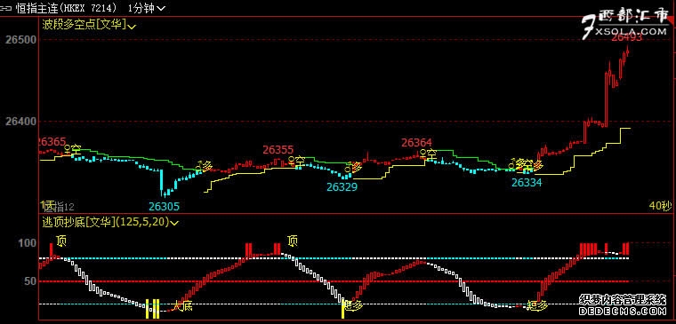 恒指期货夜盘收跌025%