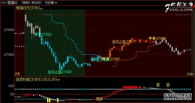 恒指期货日盘开盘涨228%